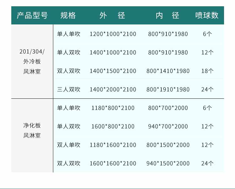 不銹鋼三人雙吹風(fēng)淋間參數(shù)3